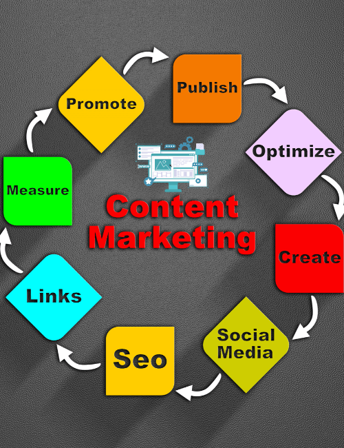 Content Marketing Services Why Choose Us